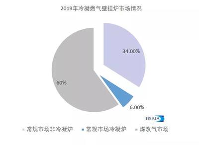 佰世越2019年燃?xì)獗趻鞝t市場概覽與深度調(diào)研分析